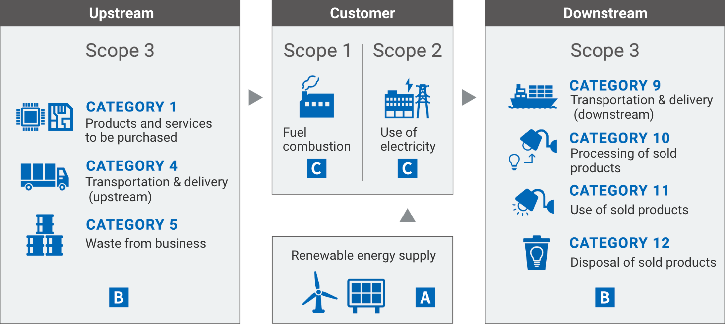 Upstream [Scope3 = CATEGORY1: Products and services to be purchased, CATEGORY4: Transportation & delivery (upstream), CATEGORY5: Waste from business (B)] => Customer [Scope1 = Fuel combustion(C) / Scope2 = Use of electricity(C)] [Renewable energy supply(A)] => Downstream [Scope3 = CATEGORY9: Transportation & delivery (downstream), CATEGORY10: Processing of sold products, CATEGORY11: Use of sold products, CATEGORY12: Disposal of sold products(B)]