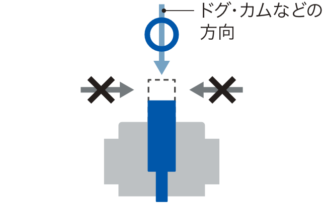 ドグ・カムなどの方向