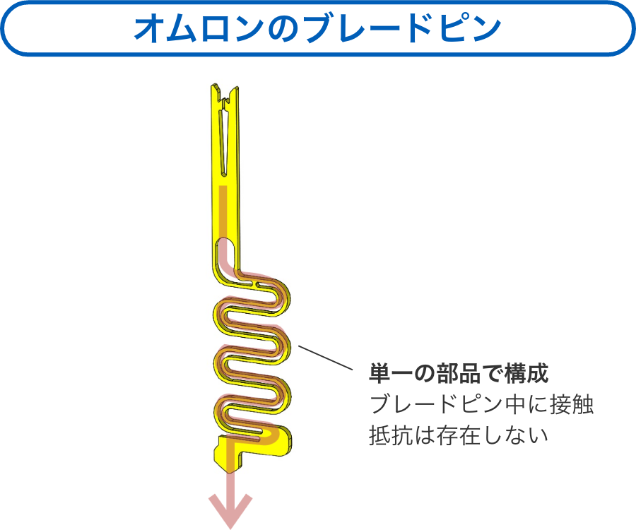 Aratasのブレードピン：単一の部品で構成。ブレードピン中に接触抵抗は存在しない。