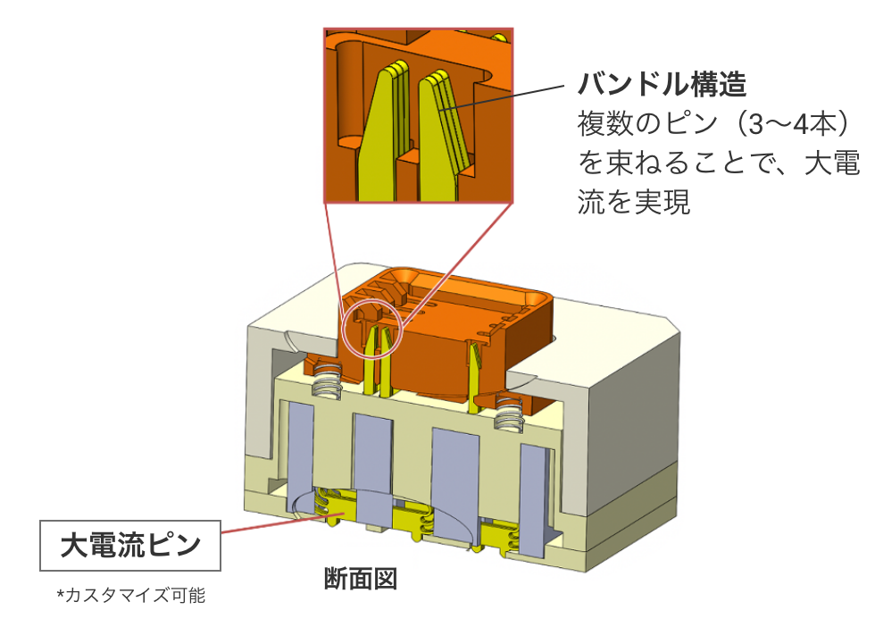 [断面図]バンドル構造。複数のピン（3～4本）を束ねることで、大電流を実現。大電流ピン（カスタマイズ可能）