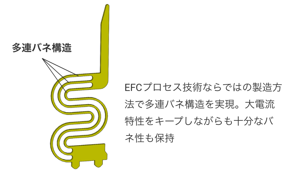 [多連バネ構造]EFCプロセス技術ならではの製造方法で多連バネ構造を実現。大電流特性をキープしながらも十分なバネ性も保持。