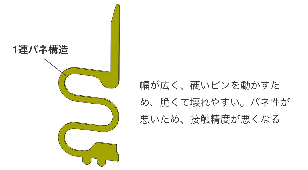 [1連バネ構造]幅が広く、硬いピンを動かすため、脆くて壊れやすい。バネ性が悪いため、接触精度が悪くなる。