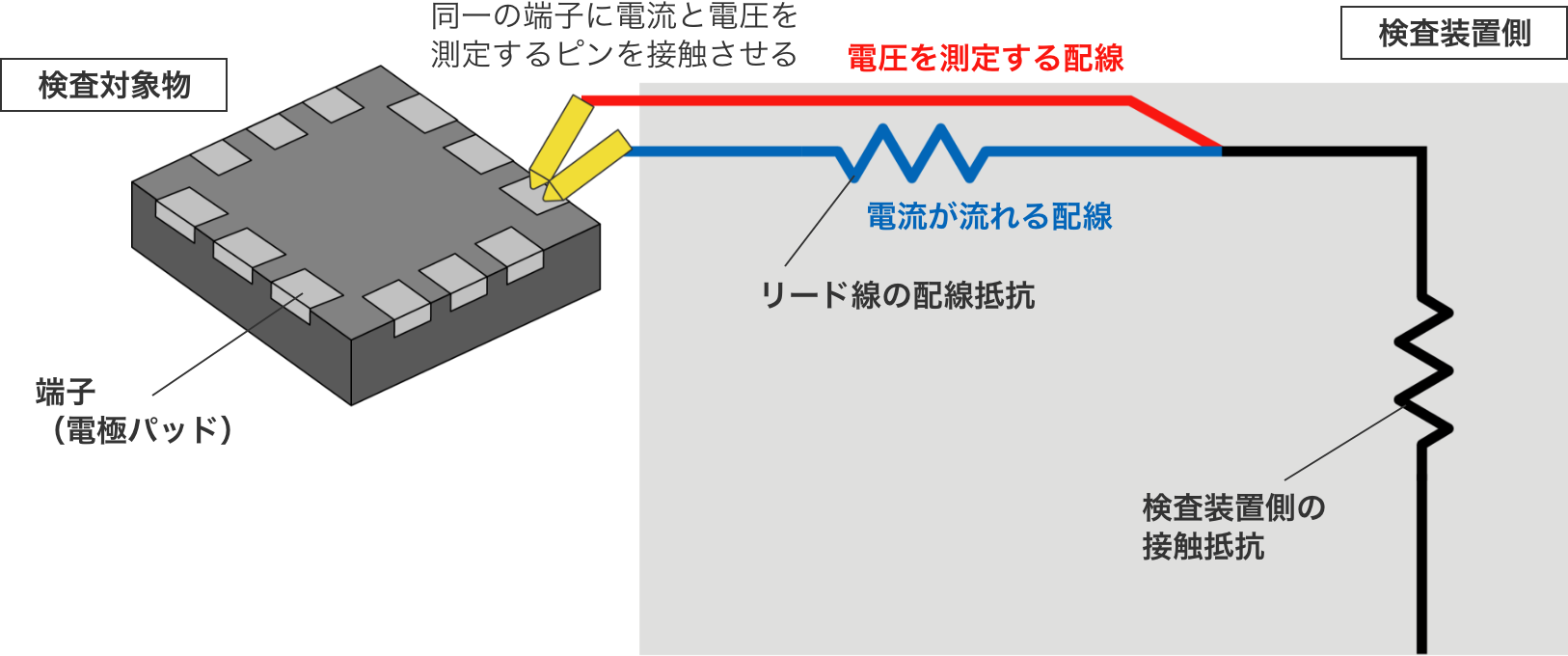 同一の端子に電流と電圧を測定するピンを接触させる