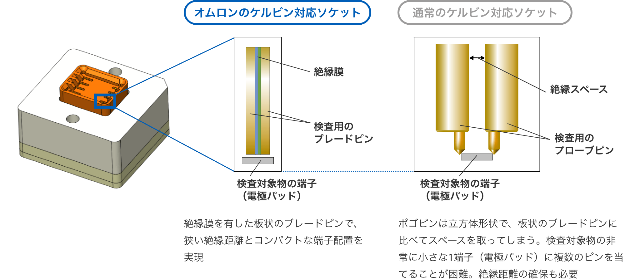 Aratasのケルビン対応ソケット:絶縁膜を有した板状のブレードピンで、狭い絶縁距離とコンパクトな端子配置を実現。通常のケルビン対応ソケット:ポゴピンは立方体形状で、板状のブレードピンに比べてスペースを取ってしまう。検査対象物の非常に小さな1端子(電極パッド)に複数のピンを当てることが困難。絶縁距離の確保も必要。