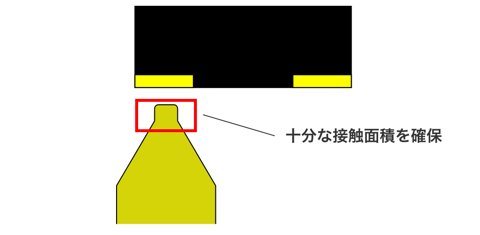 十分な接触面積を確保