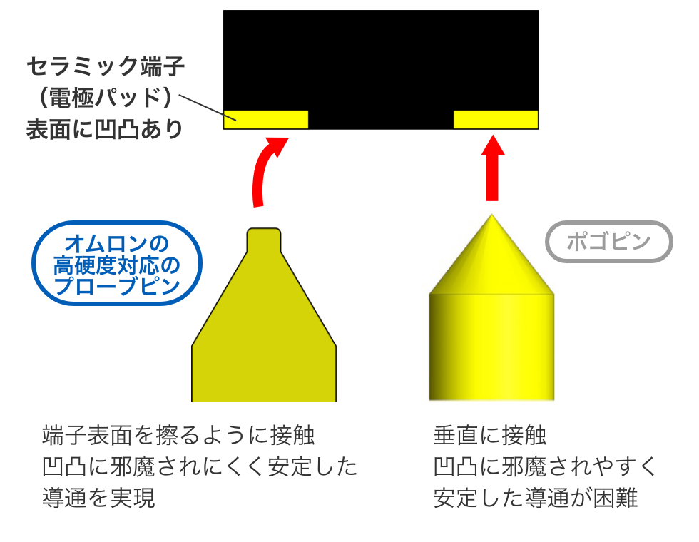 セラミック端子(電極パッド)表面に凹凸あり=>Aratasの高硬度対応のプローブピン:端子表面を擦るように接触。凹凸に邪魔されにくく安定した導通を実現。ポゴピン:垂直に接触。凹凸に邪魔されやすく安定した導通が困難。