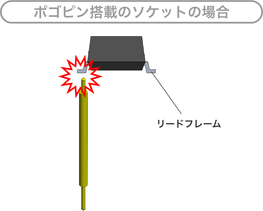 ポゴピン搭載のソケットの場合：リードフレーム