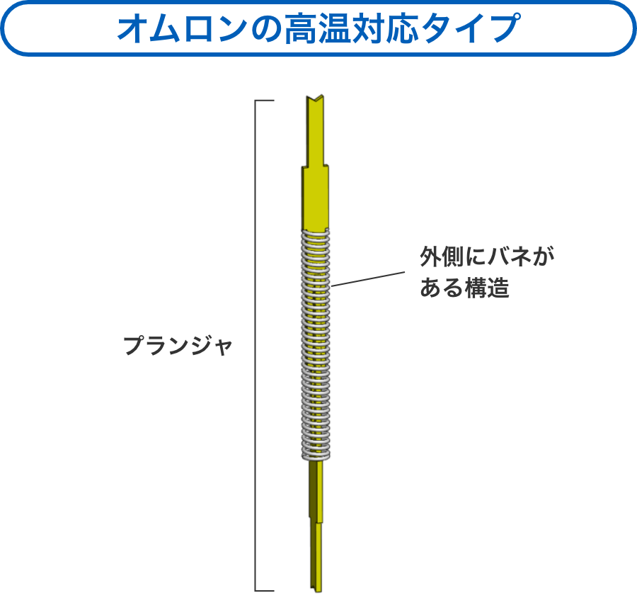 Aratasの高温対応タイプ：プランジャ（外側にバネがある構造）