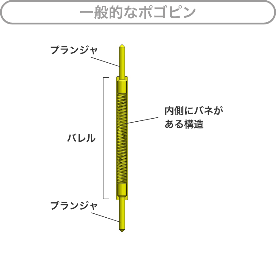 一般的なポゴピン：プランジャ/バレル（バネ内側にバネがある構造）