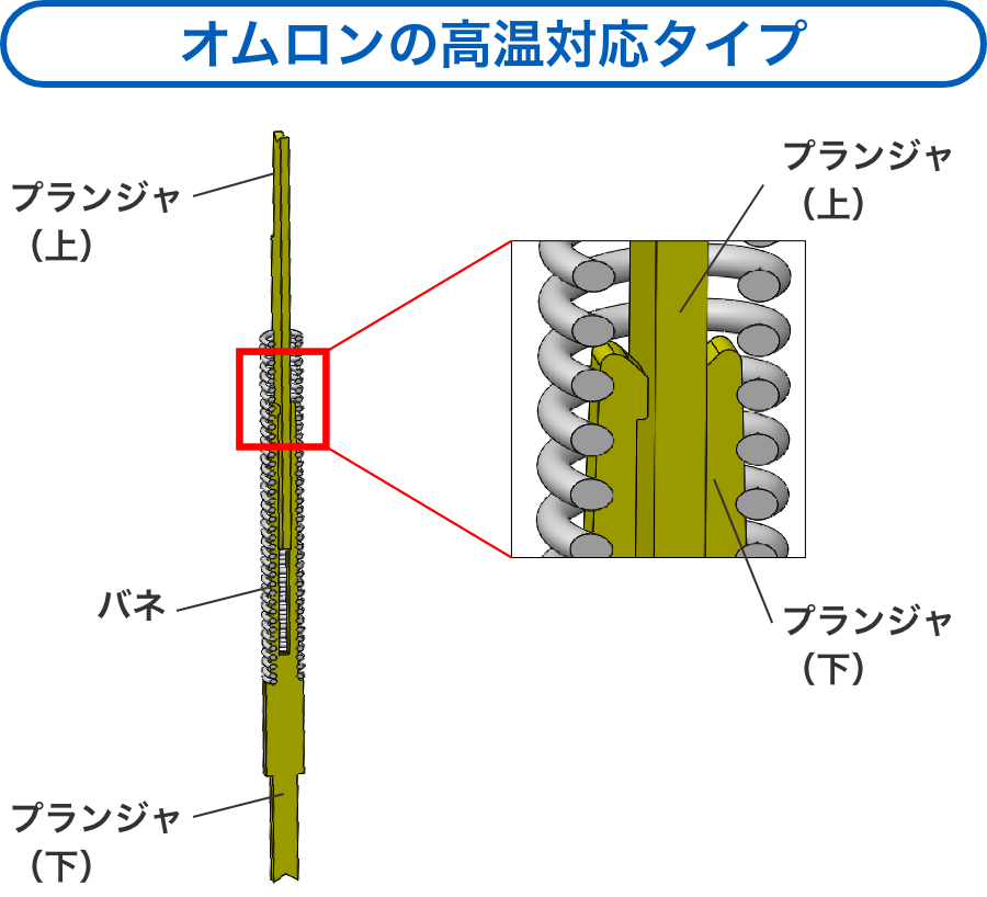 Aratasの高温対応タイプ：プランジャ（上）/バネ/プランジャ（下）/プランジャ（上）/プランジャ（下）