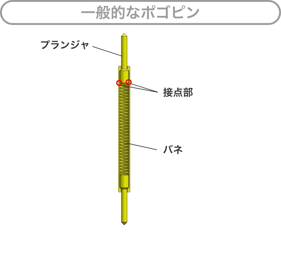 一般的なポゴピン：プランジャ/接点部/バネ