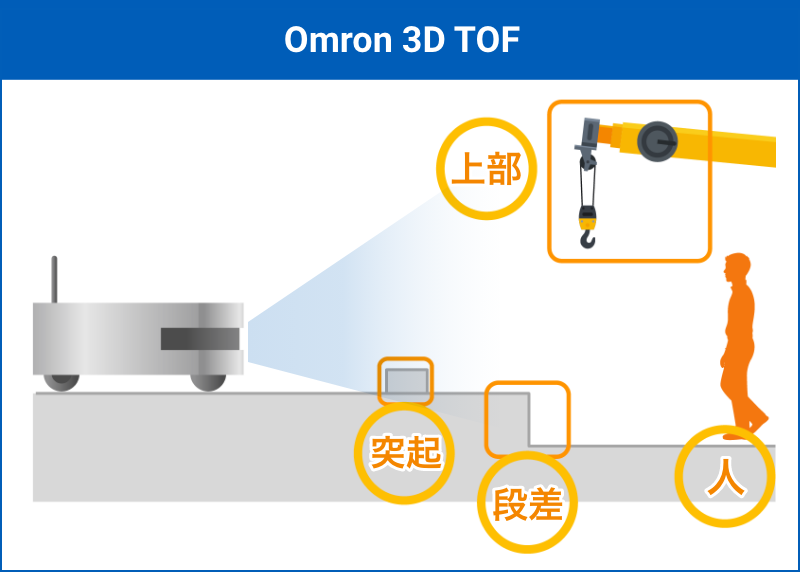 Aratas 3D TOF