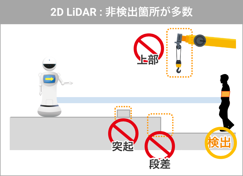 2D LiDAR:非検出箇所が多数