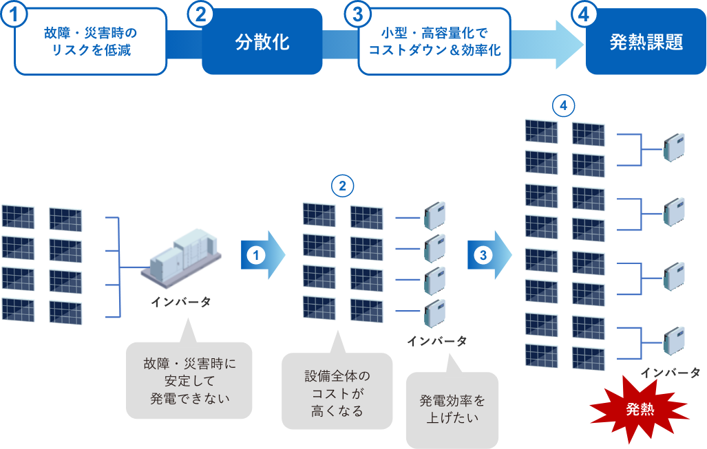 1.故障・災害時のリスクを低減、2.分散化、3.小型・高容量化でコストダウン＆効率化、4.発熱課題
