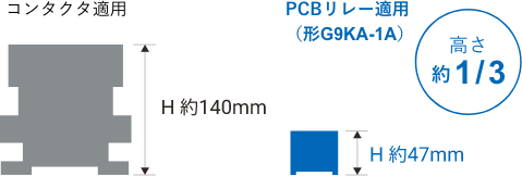 コンタクタ適用：H約140mm / PCBリレー適用（形G9KA-1A）：H約47mm［高さ約1/3］