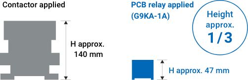 Contactor applied：H approx. 140 mm / PCB relay applied（G9KA-1A）：H approx. 47 mm［Height approx. 1/3］