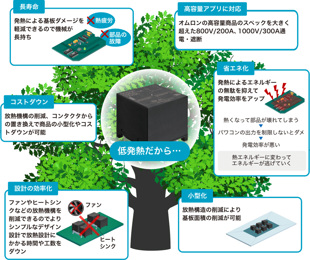 ［低発熱だから…］長寿命：発熱による基板ダメージを軽減できるので機械が長持ち、コストダウン：放熱機構の削減、コンタクタからの置き換えで商品の小型化やコストダウンが可能、設計の効率化：ファンやヒートシンクなどの放熱機構を削減できるのでよりシンプルなデザイン設計で放熱設計にかかる時間や工数をダウン、高容量アプリに対応：Aratasの高容量商品のスペックを大きく超えた800V/200A、1000V/300A通電・遮断、省エネ化：発熱によるエネルギーの無駄を抑えて発電効率をアップ（熱くなって部品が壊れてしまう>パワコンの出力を制限しないとダメ>発電効率が悪い：熱エネルギーに変わってエネルギーが逃げていく）、小型化：放熱構造の削減により基板面積の削減が可能