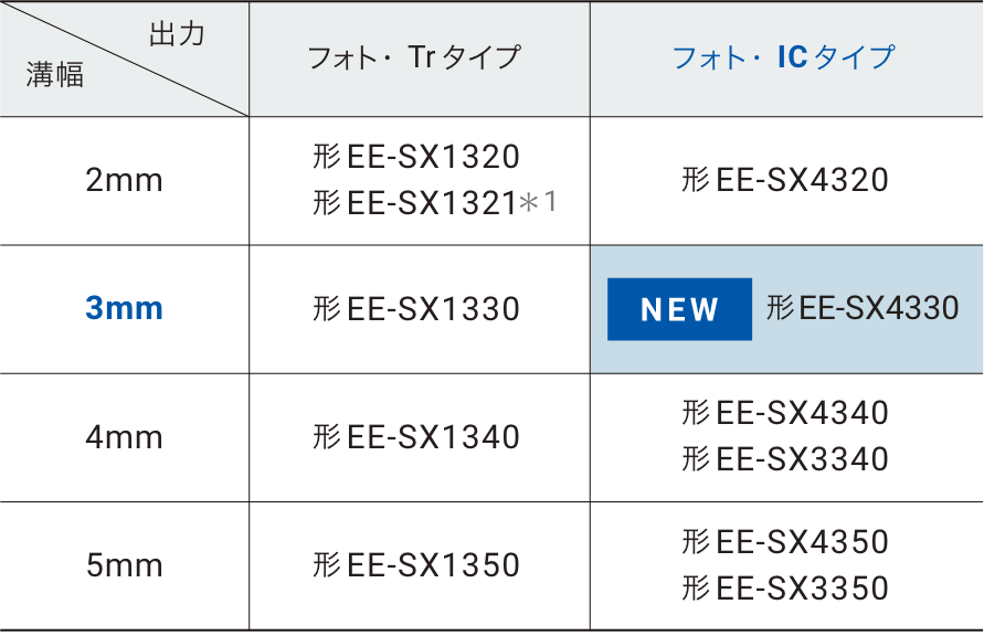 溝幅2mm / 出力フォト・Trタイプ：形EE-SX1320、形EE-SX1321 *1。溝幅2mm / 出力フォト・ICタイプ：形EE-SX4320。溝幅3mm / 出力フォト・Trタイプ：形EE-SX1330。溝幅3mm / 出力フォト・ICタイプ：[NEW]形EE-SX4330。溝幅4mm / 出力フォト・Trタイプ：形EE-SX1340。溝幅4mm / 出力フォト・ICタイプ：形EE-SX4340、形EE-SX3340。溝幅5mm / 出力フォト・Trタイプ：形EE-SX1350。溝幅4mm / 出力フォト・ICタイプ：形EE-SX4350、形EE-SX3350。