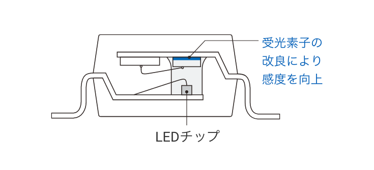 LEDチップ / 受光素子の改良により感度を向上