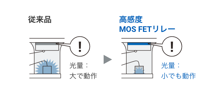 [従来品]光量：大で動作 => [高感度MOSFETリレー]光量：小でも動作