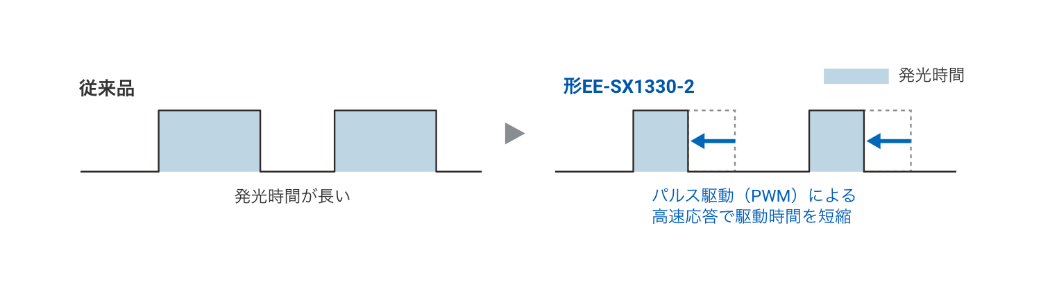 従来品：発光時間が長い => 形EE-SX1330-2：パルス駆動（PWM）による高速応答で駆動時間を短縮