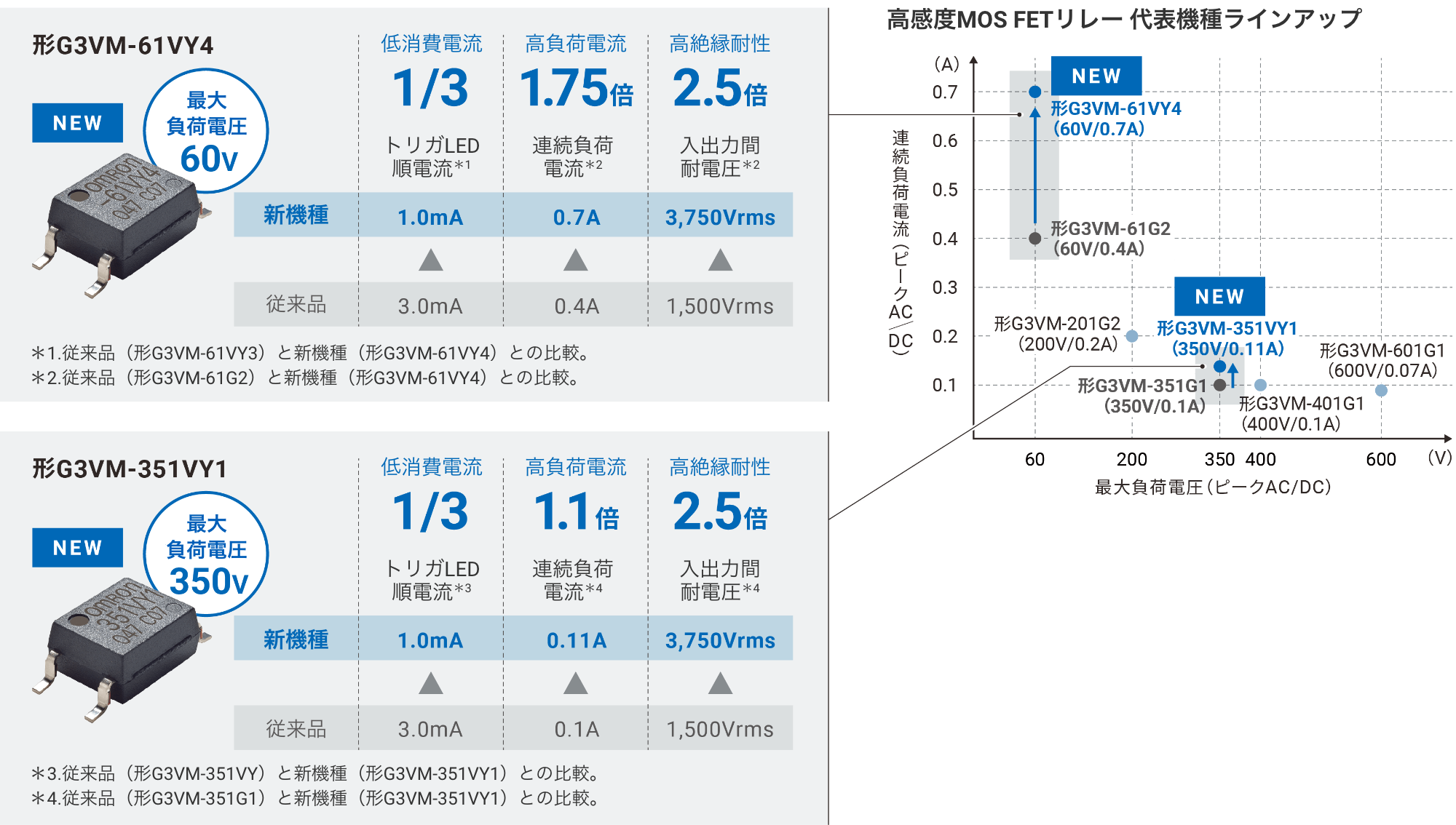 高感度MOSFETリレー 代表機種ラインアップ：{NEW 形G3VM-61VY4（最大負荷電圧60V）[低消費電流 1/3] トリガLED順電流 *従来品(形G3VM-61VY3)と新機種(形G3VM-61VY4)との比較。従来品：3.0mA => 新機種：1.0mA / [高負荷電流 1.75倍] 連続負荷電流 *従来品(形G3VM-61G2)と新機種(形G3VM-61VY4)との比較。従来品：0.4A => 新機種：0.7A / [高絶縁耐性 2.5倍] 入出力間耐電圧 *従来品(形G3VM-61G2)と新機種(形G3VM-61VY4)との比較。従来品：1,500Vrms => 新機種：3,750Vrms} / {NEW 形G3VM-351VY1（最大負荷電圧350V）[低消費電流 1/3] トリガLED順電流 *従来品(形G3VM-351VY)と新機種(形G3VM-351VY1)との比較。従来品：3.0mA => 新機種：1.0mA / [高負荷電流 1.1倍] 連続負荷電流 *従来品(形G3VM-351G1)と新機種(形G3VM-351VY1)との比較。従来品：0.1A => 新機種：0.11A / [高絶縁耐性 2.5倍] 入出力間耐電圧 *従来品(形G3VM-351G1)と新機種(形G3VM-351VY1)との比較。従来品：1,500Vrms => 新機種：3,750Vrms}