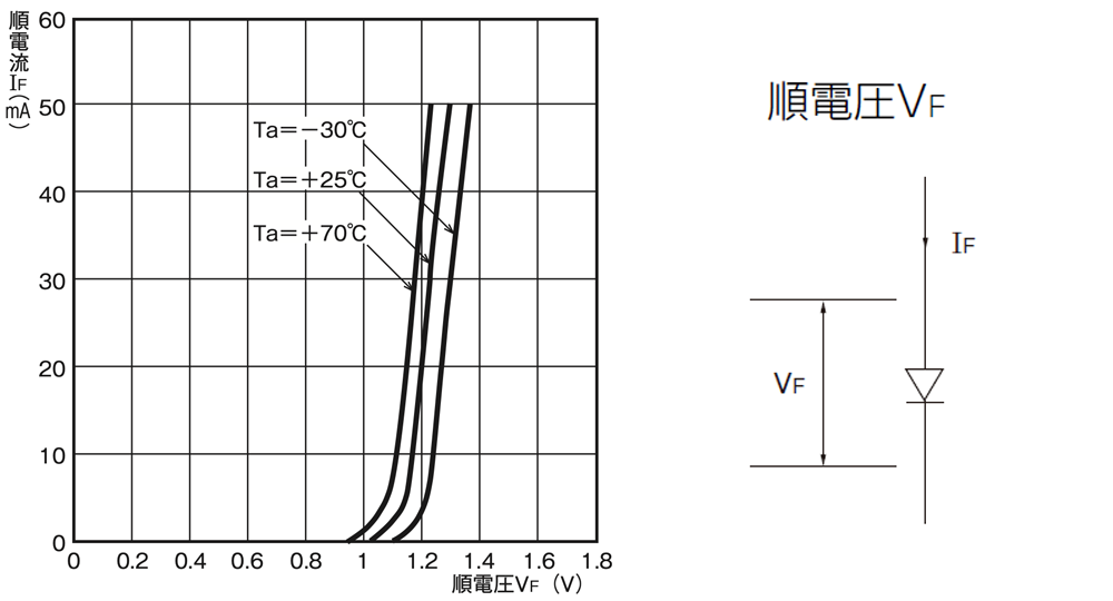 LED順電流̶順電圧特性 (代表例)