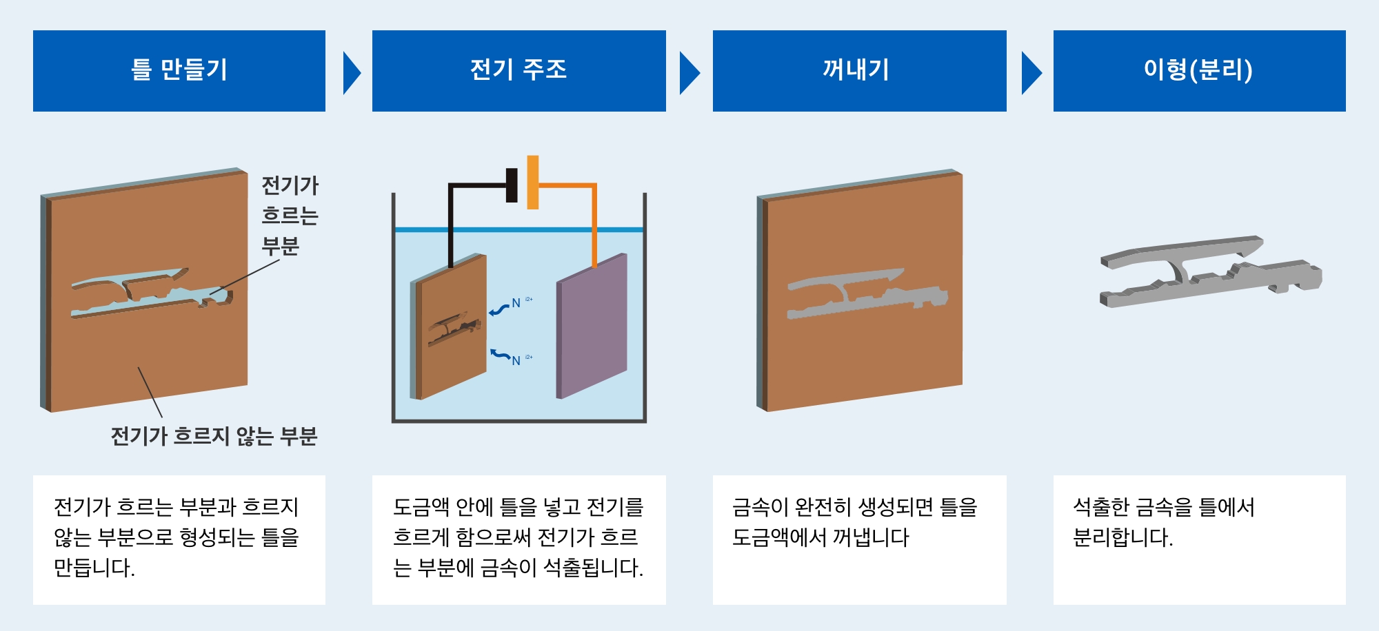 틀 만들기:전기가 흐르는 부분과 흐르지 않는 부분으로 형성되는 틀을 만듭니다. => 전기 주조:도금액 안에 틀을 넣고 전기를 흐르게 함으로써 전기가 흐르는 부분에 금속이 석출됩니다. => 꺼내기:금속이 완전히 생성되면 틀을 도금액에서 꺼냅니다 => 이형(분리):석출한 금속을 틀에서 분리합니다.