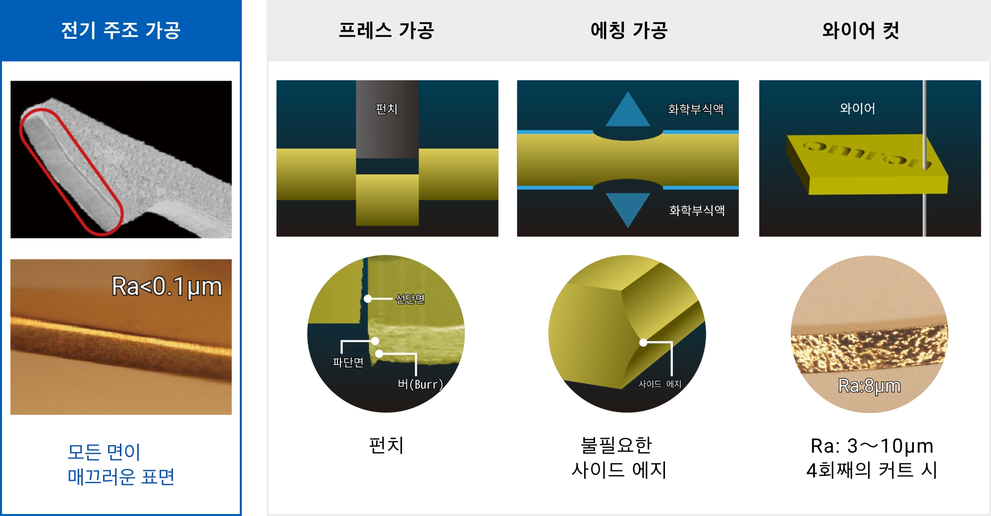 {전기 주조 가공(모든 면이 매끄러운 표면)}{프레스 가공(펀치)}{에칭 가공(불필요한 사이드 에지)}{와이어 컷(Ra: 3〜10μm 4회째의 커트 시)}