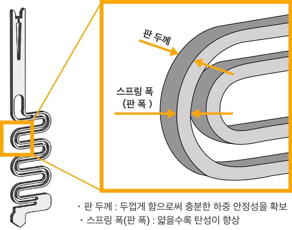 판 두께:두껍게 함으로써 충분한 하중 안정성을 확보. 스프링 폭(판 폭):얇을수록 탄성이 향상.