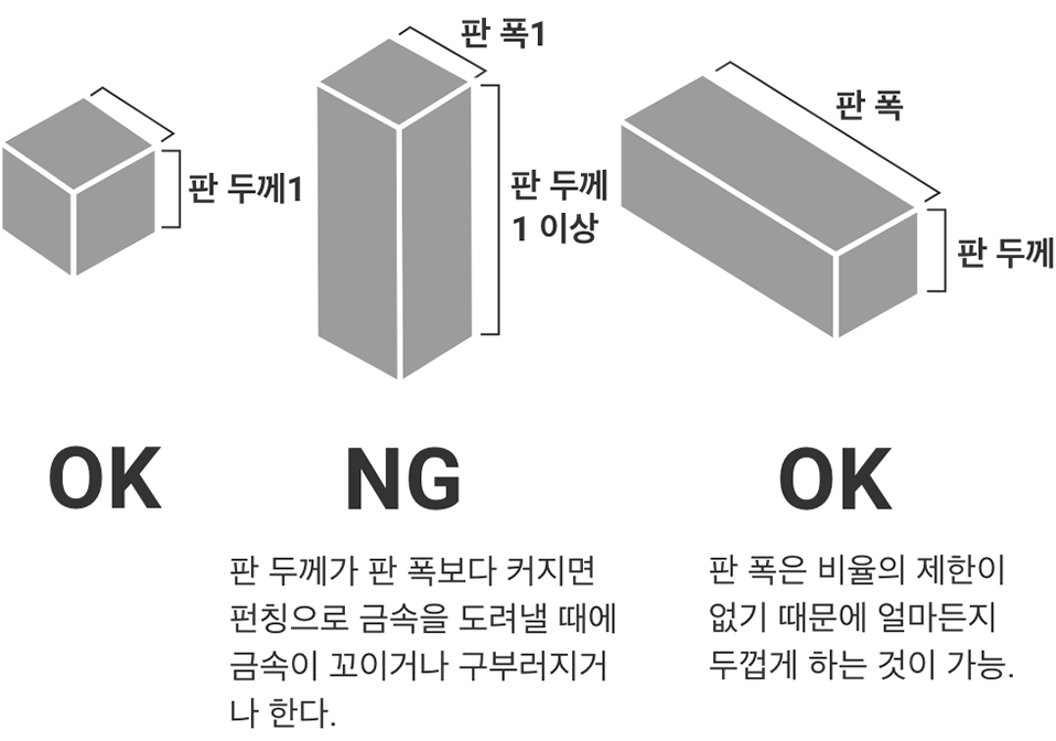 판 폭1 × 판 두께1 = OK. 판 폭1 × 판 두께1이상 = NG(판 두께가 판 폭보다 커지면 펀칭으로 금속을 도려낼 때에 금속이 꼬이거나 구부러지거나 한다.)판 폭>판 두께 = OK(판 폭은 비율의 제한이 없기 때문에 얼마든지 두껍게 하는 것이 가능.)