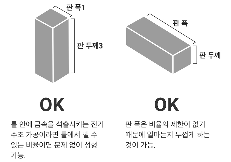 판 폭1 × 판 두께3 = OK(틀 안에 금속을 석출시키는 전기 주조 가공이라면 틀에서 뺄 수 있는 비율이면 문제 없이 성형 가능.)판 폭>판 두께 = OK(판 폭은 비율의 제한이 없기 때문에 얼마든지 두껍게 하는 것이 가능.)