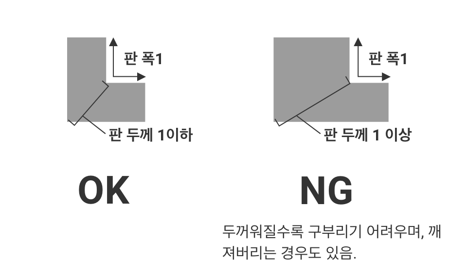 판 폭1 × 판 두께1이하 = OK. 판 폭1 × 판 두께1이상 = NG(두꺼워질수록 구부리기 어려우며, 깨져버리는 경우도 있음. )