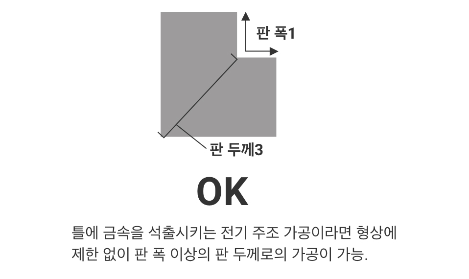 판 폭1 × 판 두께3 = OK(틀에 금속을 석출시키는 전기 주조 가공이라면 형상에 제한 없이 판 폭 이상의 판 두께로의 가공이 가능.)
