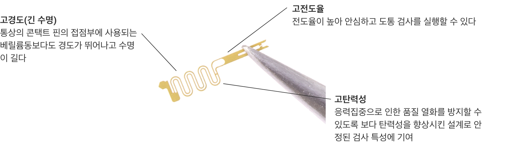고경도(긴 수명):통상의 콘택트 핀의 접점부에 사용되는 베릴륨동보다도 경도가 뛰어나고 수명이 길다 / 고전도율:전도율이 높아 안심하고 도통 검사를 실행할 수 있다 / 고탄력성:응력집중으로 인한 품질 열화를 방지할 수 있도록 보다 탄력성을 향상시킨 설계로 안정된 검사 특성에 기여