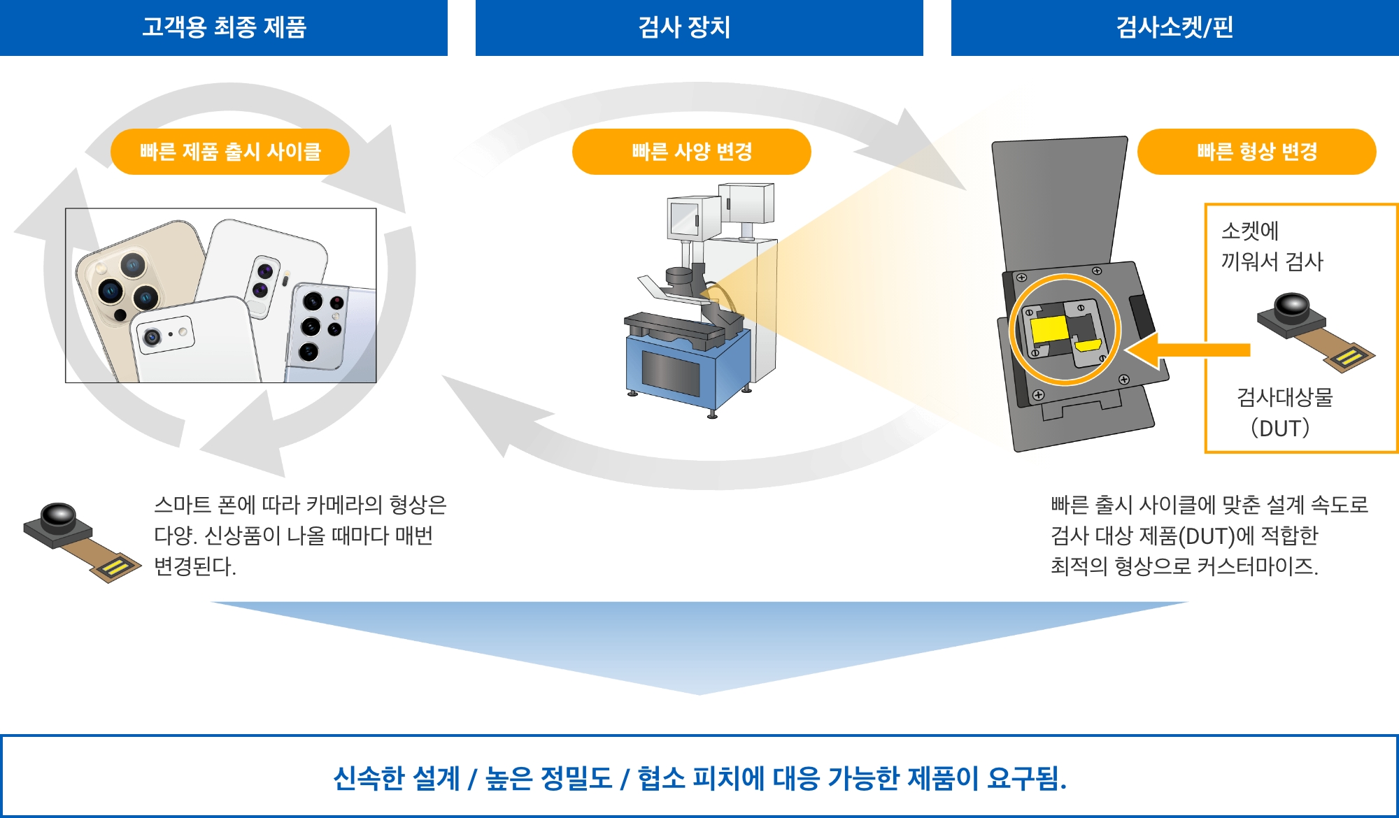 [고객용 최종 제품]빠른 제품 출시 사이클：스마트 폰에 따라 카메라의 형상은 다양. 신상품이 나올 때마다 매번 변경된다.[검사 장치]빠른 사양 변경[검사소켓/핀]빠른 형상 변경：빠른 출시 사이클에 맞춘 설계 속도로 검사 대상 제품(DUT)에 적합한최적의 형상으로 커스터마이즈. => 신속한 설계 / 높은 정밀도 / 협소 피치에 대응 가능한 제품이 요구됨.