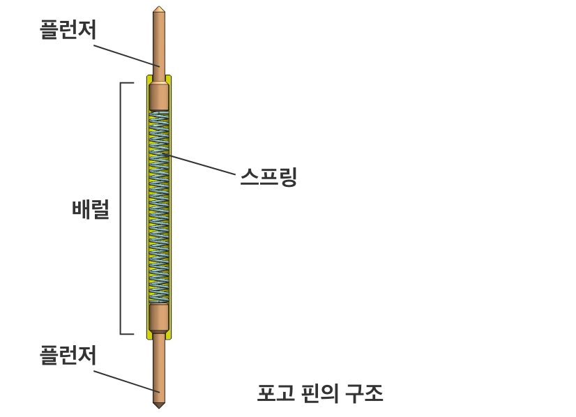 포고 핀의 구조：플런저/배럴/스프링