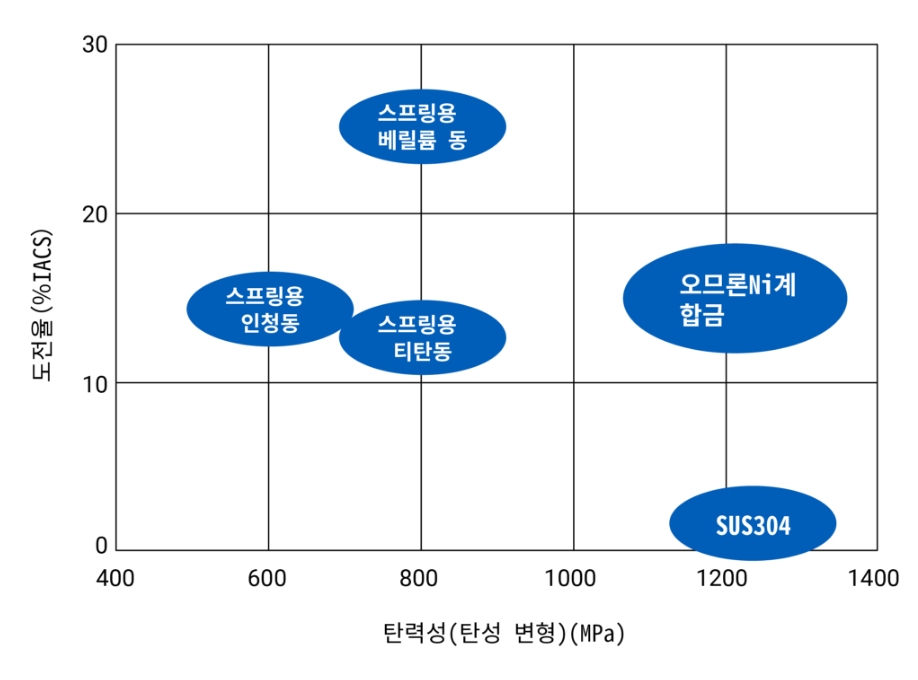도전율（％IACS） / 탄력성(탄성 변형)(MPa)