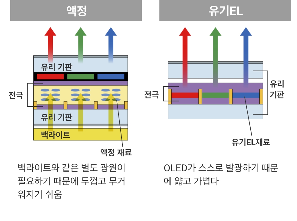 액정：백라이트와 같은 별도 광원이 필요하기 때문에 두껍고 무거워지기 쉬움 / 유기EL：OLED가 스스로 발광하기 때문에 얇고 가볍다