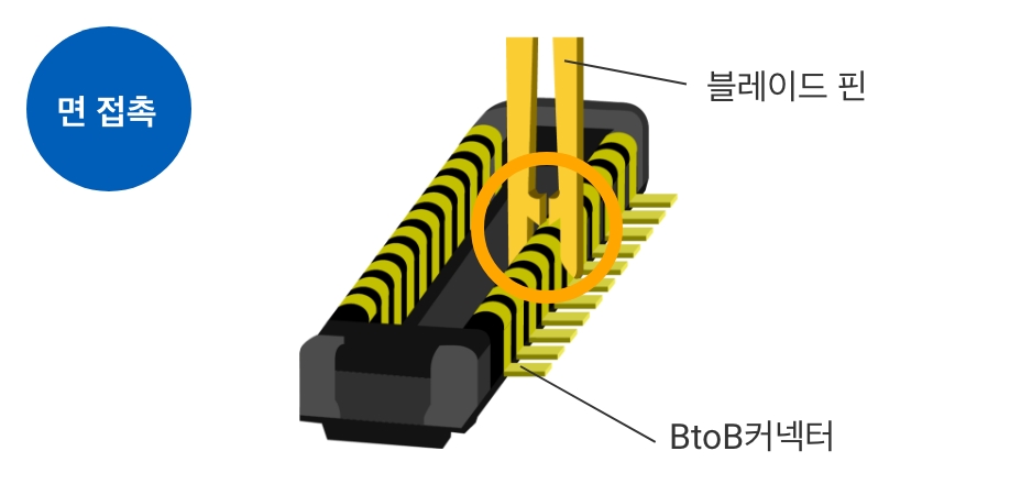 [면 접촉]블레이드 핀 / BtoB커넥터