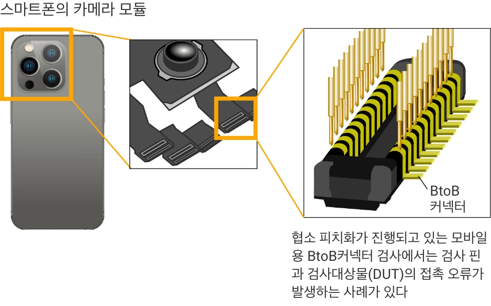 스마트폰의 카메라 모듈：협소 피치화가 진행되고 있는 모바일용 BtoB커넥터 검사에서는 검사 핀과 검사대상물(DUT)의 접촉 오류가 발생하는 사례가 있다