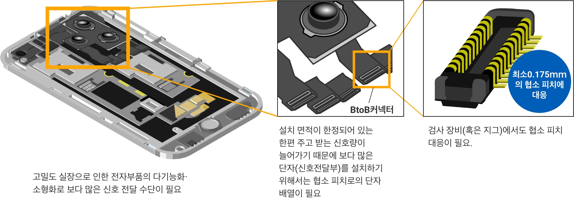 고밀도 실장으로 인한 전자부품의 다기능화・소형화로 보다 많은 신호 전달 수단이 필요. 설치 면적이 한정되어 있는 한편 주고 받는 신호량이 늘어가기 때문에 보다 많은 단자(신호전달부)를 설치하기 위해서는 협소 피치로의 단자 배열이 필요. 검사 장비(혹은 지그)에서도 협소 피치 대응이 필요. (최소0.175ｍｍ의 협소 피치에 대응)