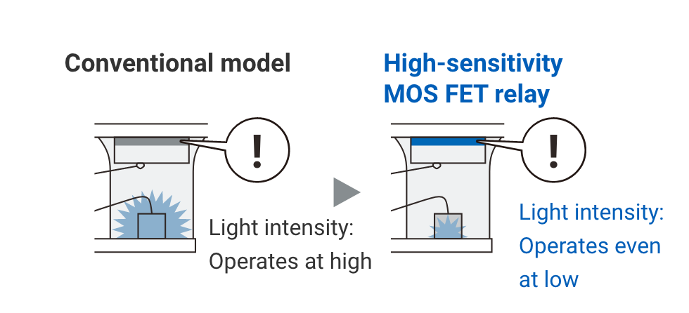 [Conventional model]Light intensity: Operates at high => [High-sensitivity MOSFET relay]Light intensity: Operates even at low