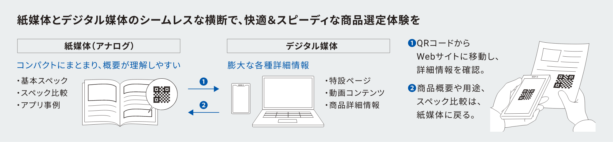 [紙媒体とデジタル媒体のシームレスな横断で、快適&スピーディな商品選定体験を]紙媒体(アナログ)：コンパクトにまとまり、概要が理解しやすい。（基本スペック、スペック比較、アプリ事例）/デジタル媒体：膨大な各種詳細情報。（特設ページ、動画コンテンツ、商品詳細情報）QRコードからWebサイトに移動し、詳細情報を確認。商品概要や用途、スペック比較は、紙媒体に戻る。