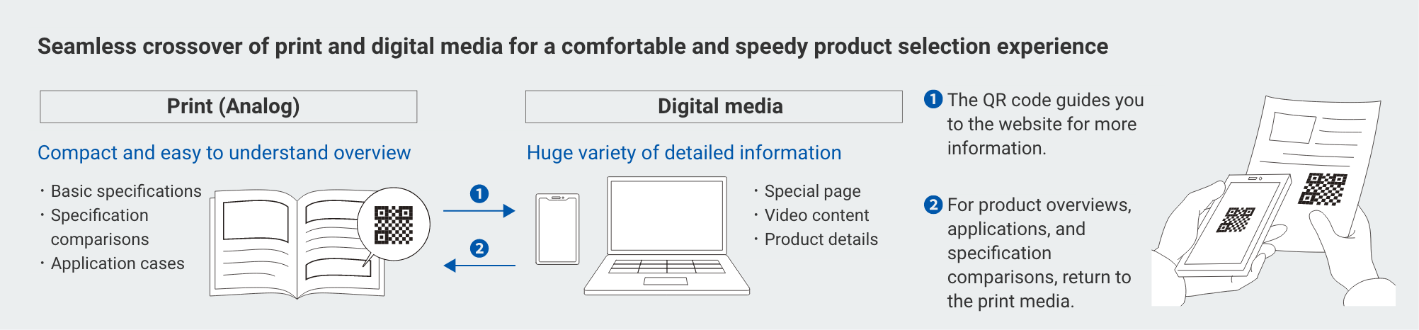 [Seamless crossover of print and digital media for a comfortable and speedy product selection experience]Print (Analog): Compact and easy to understand overview (Basic specifications, Specification comparisons, Application cases) / Digital media: Huge variety of detailed information (Special page, Video content, Product details) The QR code guides you to the website for more information. For product overviews, applications, and specification comparisons, return to the print media.