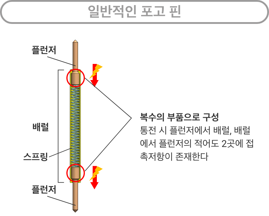 일반적인 포고 핀：복수의 부품으로 구성. 통전 시 플런저에서 배럴, 배럴에서 플런저의 적어도 2곳에 접촉저항이 존재한다