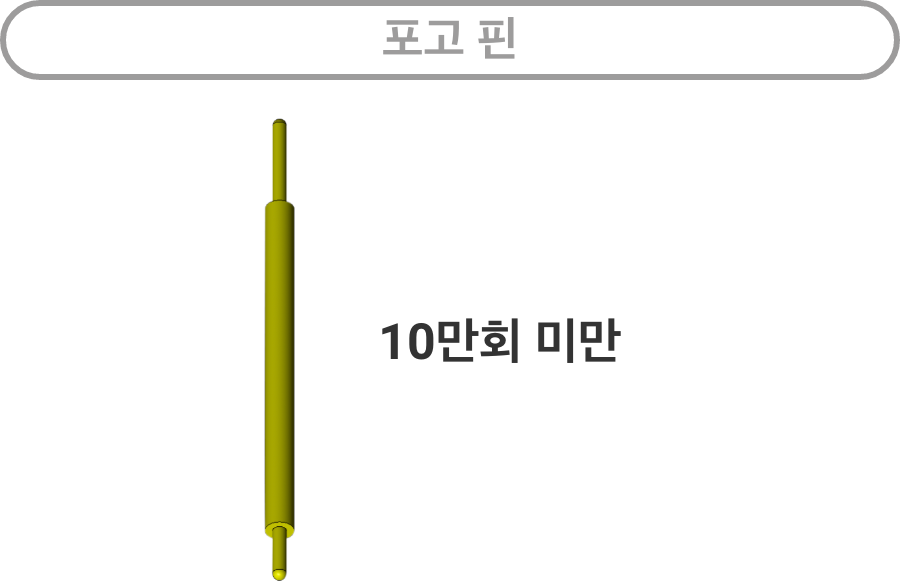 포고 핀：10만회 미만