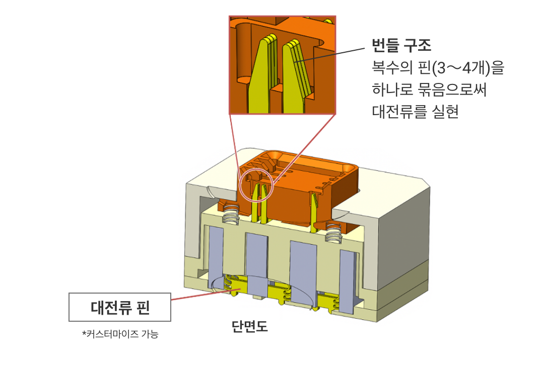 [단면도]번들 구조. 복수의 핀(3〜4개)을 하나로 묶음으로써 대전류를 실현. 대전류 핀（커스터마이즈 가능）