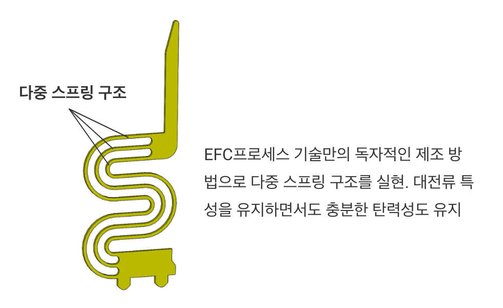 [다중 스프링 구조]EFC프로세스 기술만의 독자적인 제조 방법으로 다중 스프링 구조를 실현. 대전류 특성을 유지하면서도 충분한 탄력성도 유지