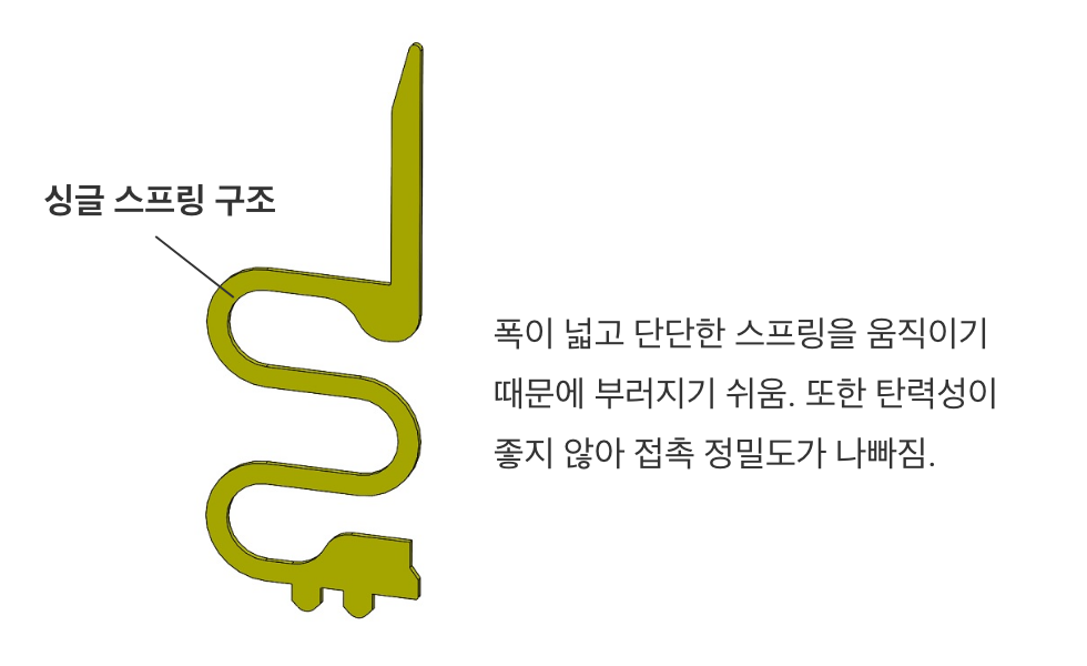 [싱글 스프링 구조]폭이 넓고 단단한 스프링을 움직이기 때문에 부러지기 쉬움. 또한 탄력성이 좋지 않아 접촉 정밀도가 나빠짐.